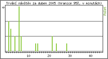 Statistika po hodinch