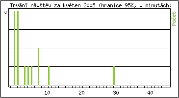 Statistika po hodinch