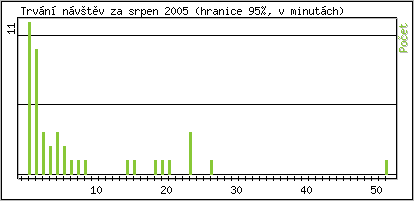 Statistika po hodinch