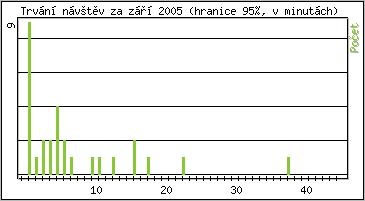 Statistika po hodinch