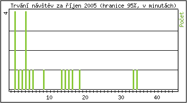 Statistika po hodinch