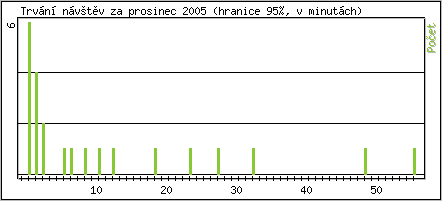 Statistika po hodinch