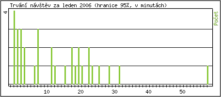 Statistika po hodinch