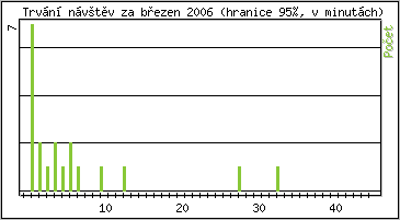 Statistika po hodinch