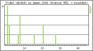 Statistika po hodinch