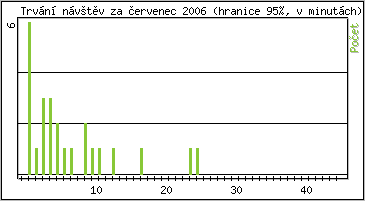 Statistika po hodinch