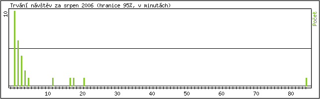 Statistika po hodinch