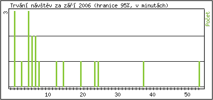 Statistika po hodinch