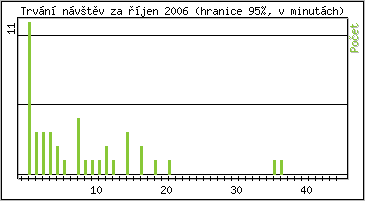 Statistika po hodinch