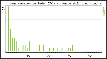 Statistika po hodinch