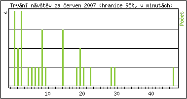 Statistika po hodinch