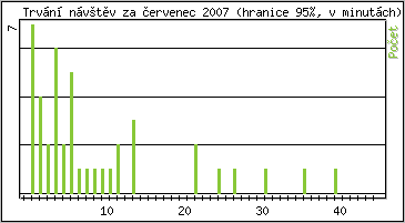 Statistika po hodinch