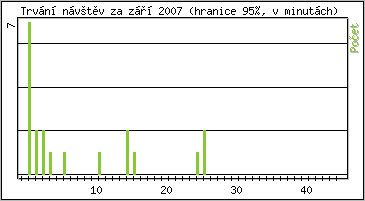 Statistika po hodinch