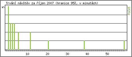 Statistika po hodinch