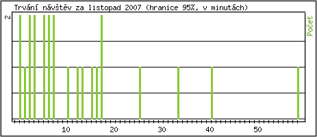 Statistika po hodinch