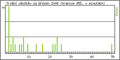 Statistika po hodinch