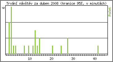 Statistika po hodinch