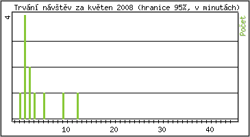 Statistika po hodinch