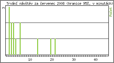 Statistika po hodinch