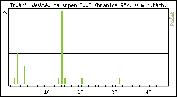 Statistika po hodinch