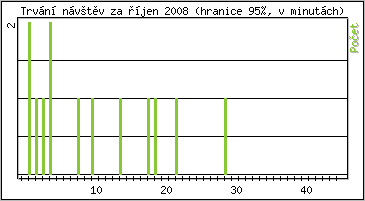 Statistika po hodinch