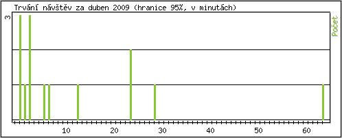 Statistika po hodinch