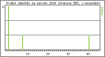 Statistika po hodinch