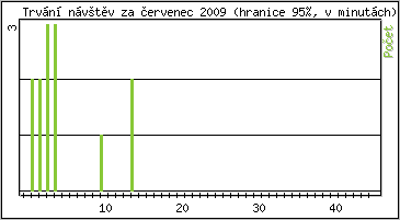 Statistika po hodinch