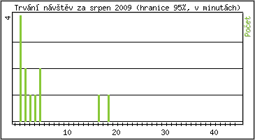 Statistika po hodinch