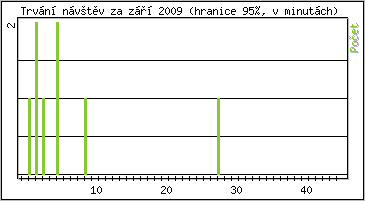 Statistika po hodinch