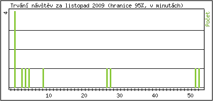 Statistika po hodinch