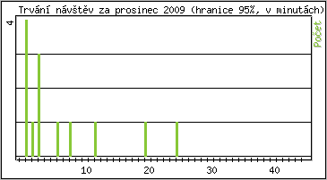 Statistika po hodinch