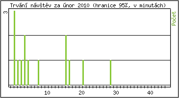 Statistika po hodinch