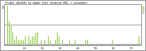 Statistika po hodinch