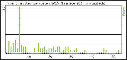 Statistika po hodinch