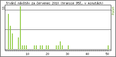 Statistika po hodinch