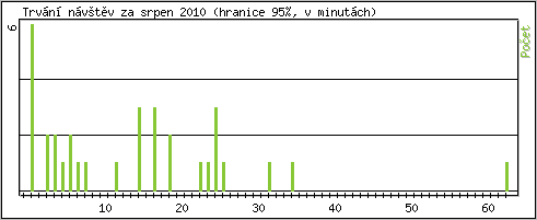 Statistika po hodinch