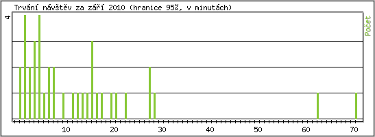 Statistika po hodinch