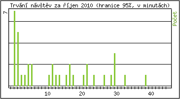 Statistika po hodinch