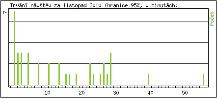 Statistika po hodinch