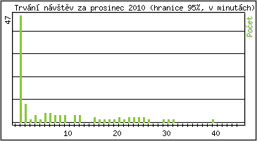 Statistika po hodinch