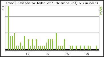 Statistika po hodinch