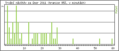 Statistika po hodinch