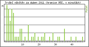 Statistika po hodinch