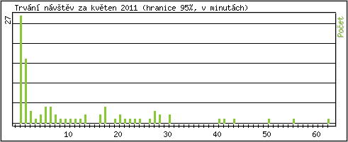 Statistika po hodinch