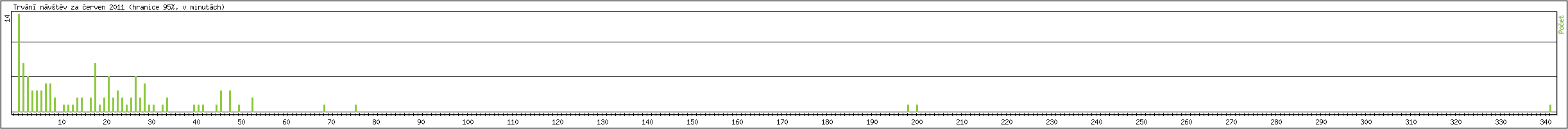 Statistika po hodinch