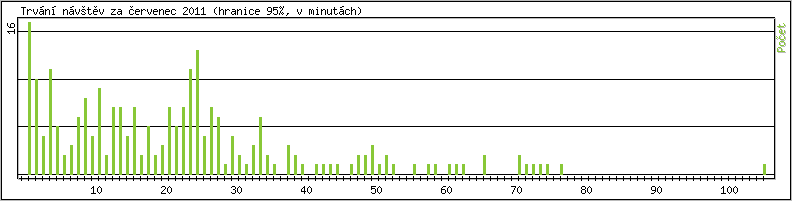 Statistika po hodinch