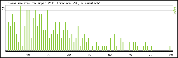 Statistika po hodinch