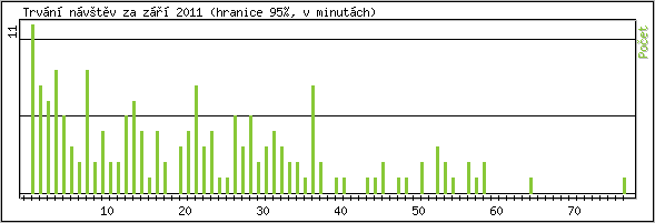 Statistika po hodinch