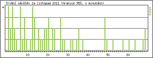 Statistika po hodinch